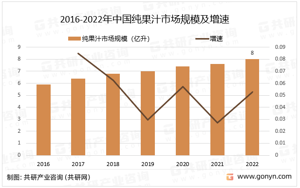 2016-2022年中国纯果汁市场规模及增速