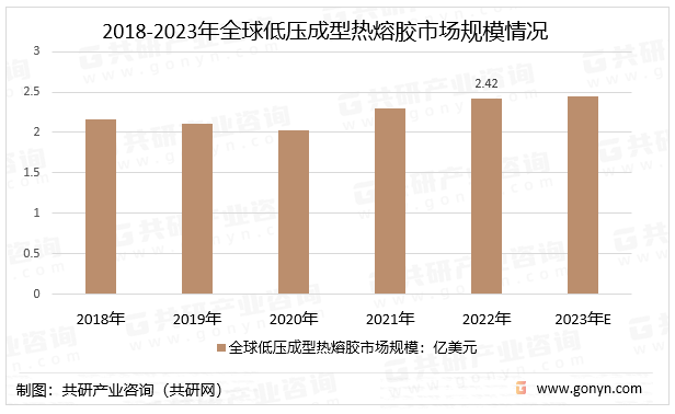 2018-2023年全球低压成型热熔胶市场规模情况