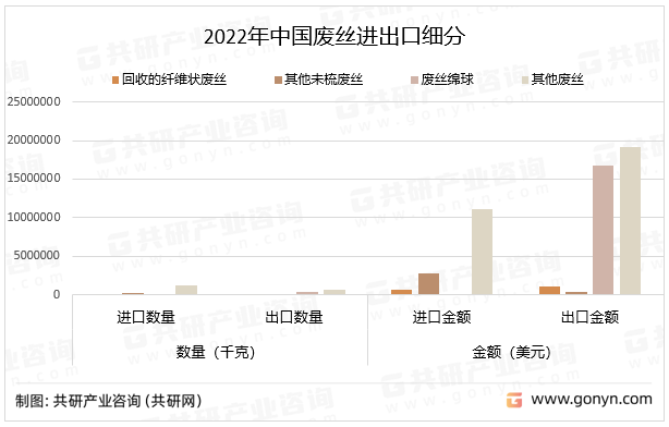 2022年中国废丝进出口细分