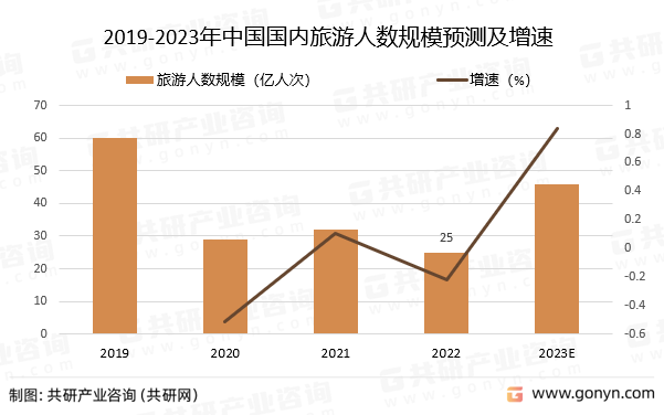 2019-2023年中国国内旅游人数规模预测及增速