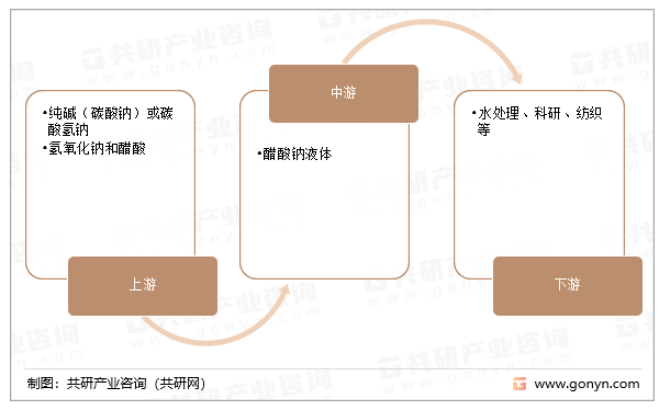 醋酸钠溶液产业链