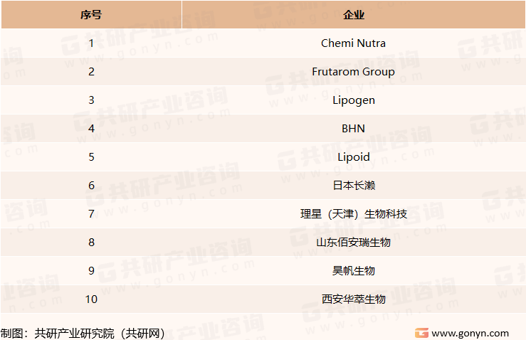 全球磷脂酰丝氨酸主要供应商