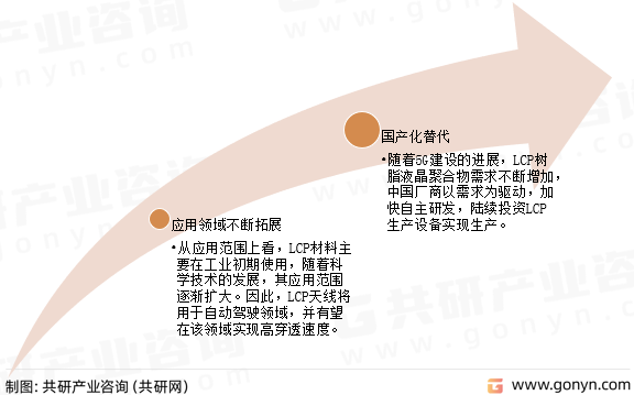 LCP发展趋势