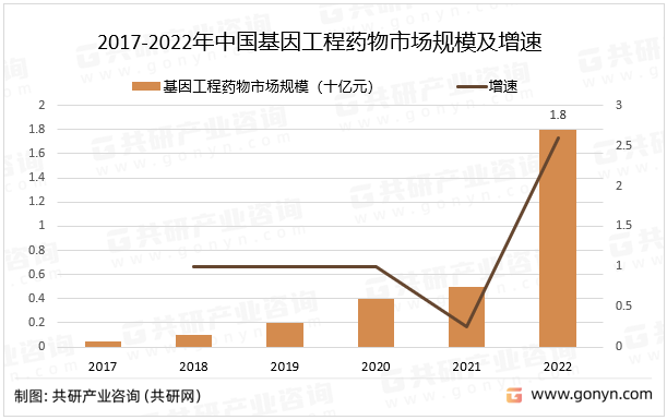 2017-2022年中国基因工程药物市场规模及增速