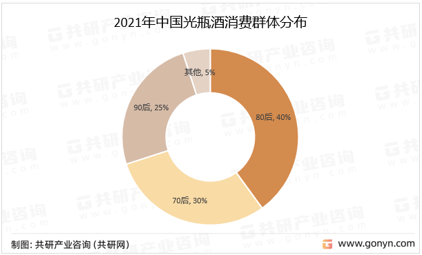 2021年中国光瓶酒消费群体分布