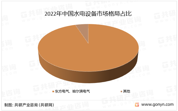2022年中国水电设备市场格局占比