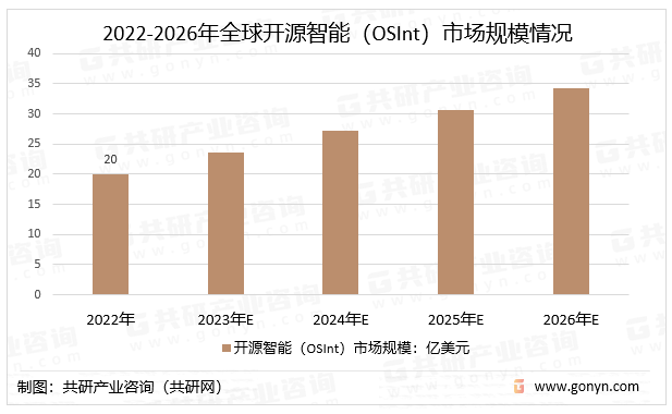 2022-2026年全球开源智能（OSInt）市场规模情况