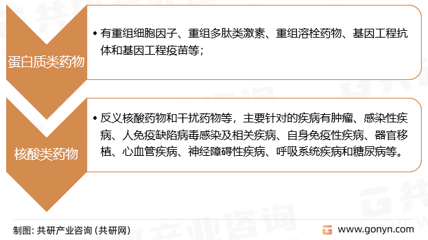 基因工程药物分类