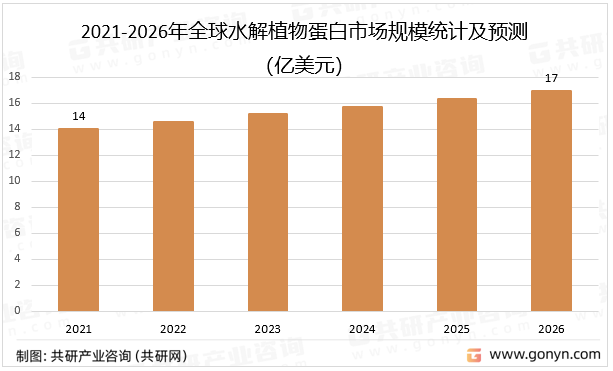 2021-2026年全球水解植物蛋白市场规模统计及预测