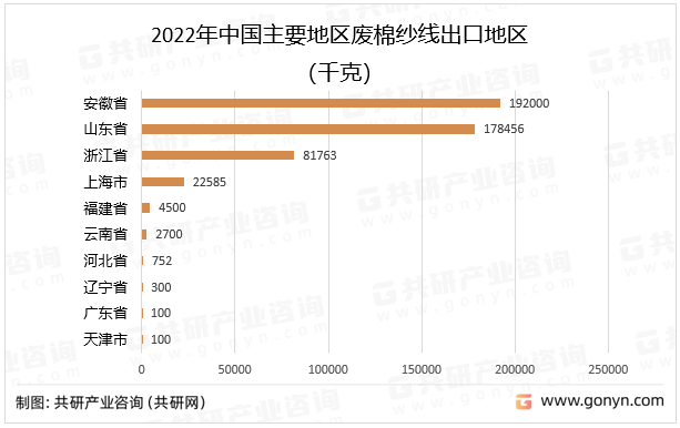 2022年中国主要地区废棉纱线出口地区