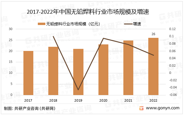 2017-2022年中国无铅焊料行业市场规模及增速