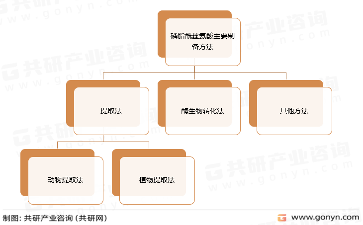 磷脂酰丝氨酸主要制备方法