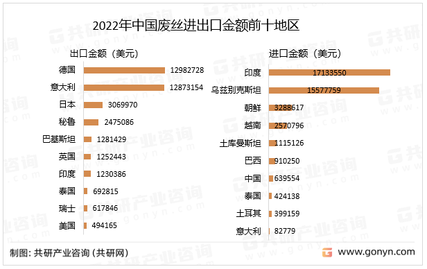 2022年中国废丝进出口金额前十地区