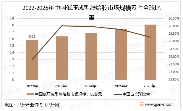 2022-2026年中国低压成型热熔胶市场规模及占比重