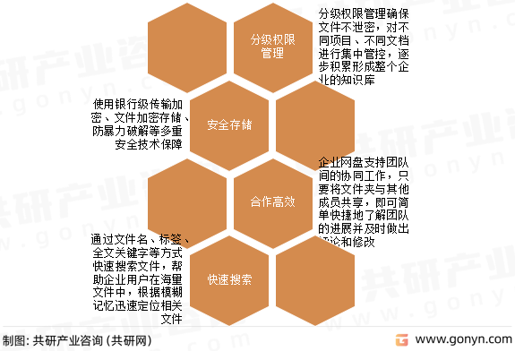 网盘特点