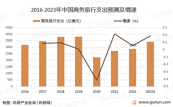2016-2023年中国商务旅行支出预测及增速