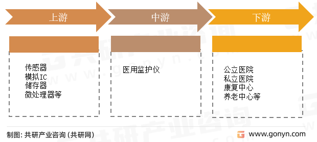 医用监护仪行业产业链