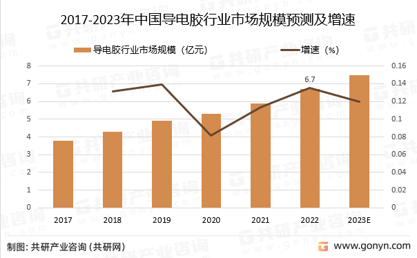 2017-2023年中国导电胶行业市场规模预测及增速