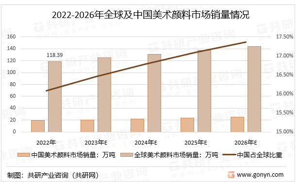 2022-2026年全球及中国美术颜料市场销量情况