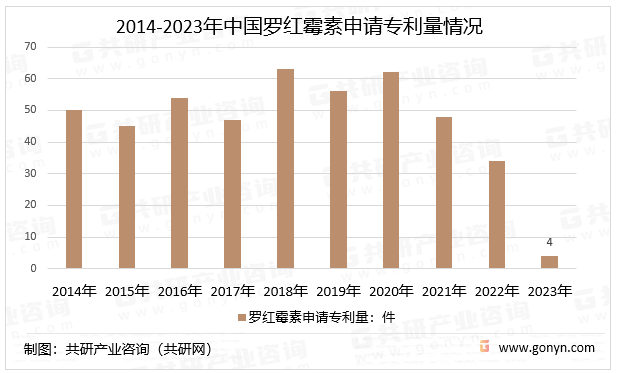 2014-2023年中国罗红霉素申请专利量情况