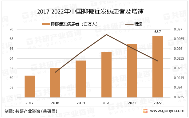 随着人们的生活压力越来越大，各国患抑郁症的人数都在增加。中国抑郁症患者人数一直在稳步增加，其中2022年中国抑郁症发病患者同比增长2.5%。2017-2022年中国抑郁症发病患者及增速