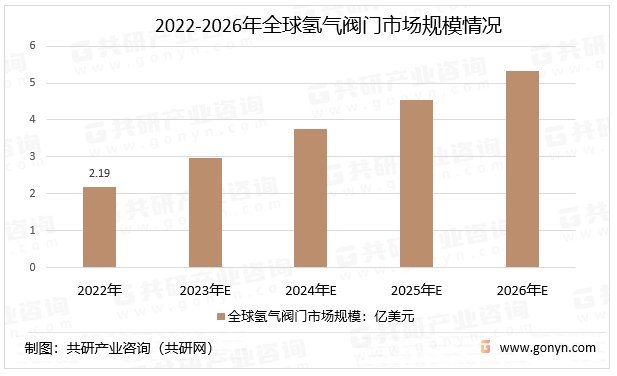 2022-2026年全球氢气阀门市场规模情况