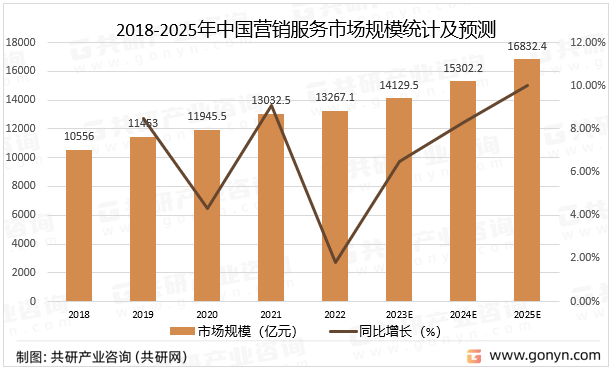 2018-2025年中国营销服务市场规模统计及预测