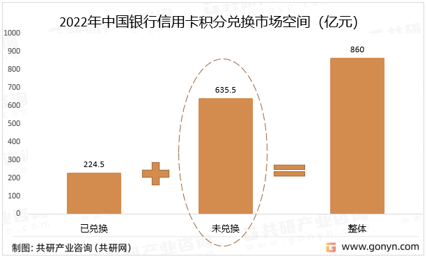 2022年中国银行信用卡积分兑换市场空间