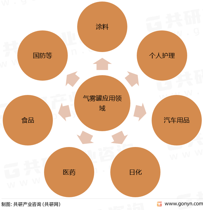 气雾罐应用领域