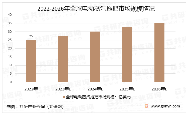 2022-2026年全球电动蒸汽拖把市场规模情况