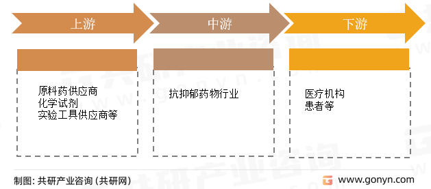 抑郁症行业产业链