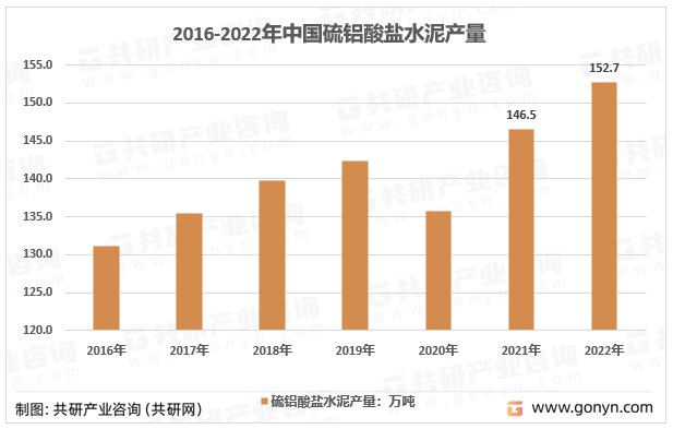 2016-2022年我国硫铝酸盐水泥产量走势
