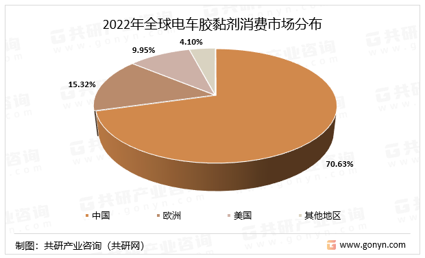 2022年全球电车胶黏剂消费市场分布