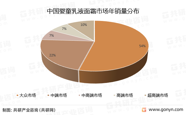 中国婴童乳液面霜市场年销量分布