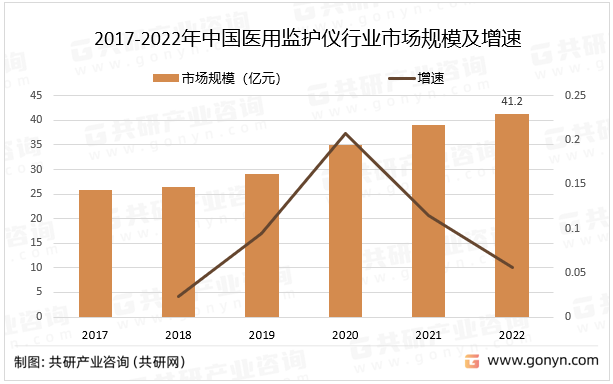 2017-2022年中国医用监护仪行业市场规模及增速