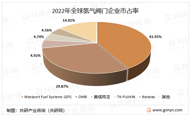 2022年全球氢气阀门企业市占率