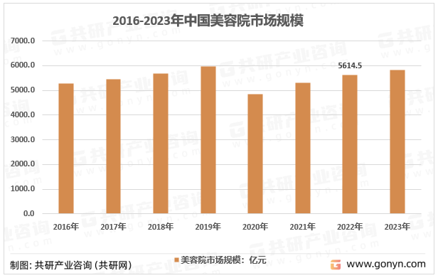 2016-2023年中国美容院市场规模