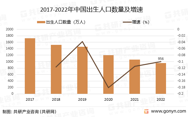 2017-2022年中国出生人口数量及增速