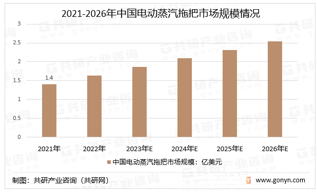 2021-2026年中国电动蒸汽拖把市场规模情况
