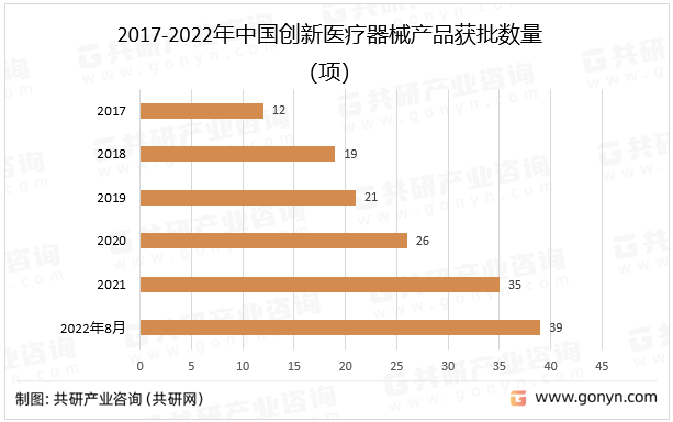 2017-2022年中国创新医疗器械产品获批数量