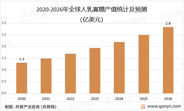 2020-2026年全球人乳寡糖产值统计及预测
