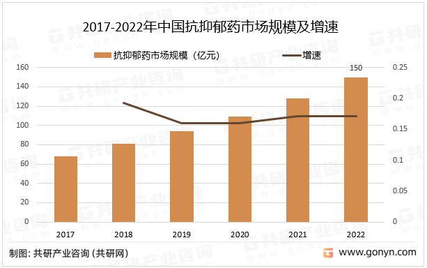 2017-2022年中国抗抑郁药市场规模及增速
