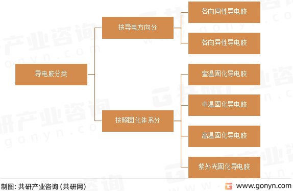 导电胶分类