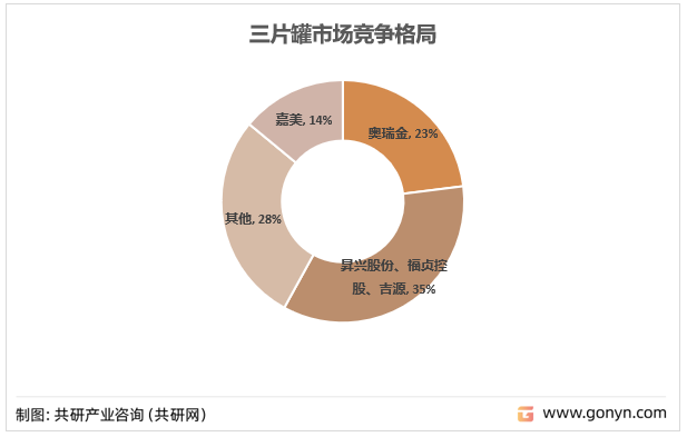 三片罐市场竞争格局