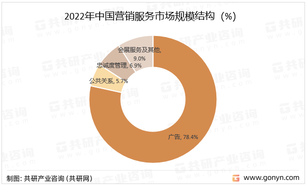 2022年中国营销服务市场规模结构