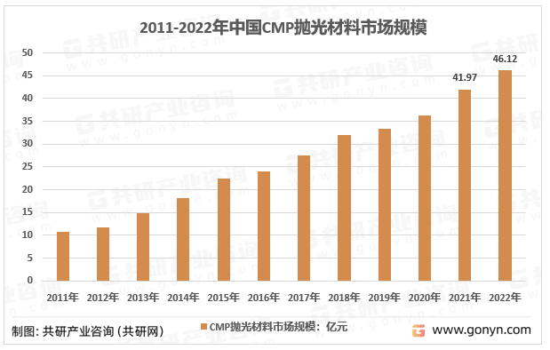 2017-2023年中国CMP抛光材料行业市场规模预测及增速