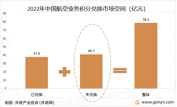 2022年中国航空业务积分兑换市场空间