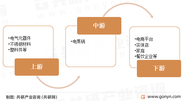 电蒸锅产业链