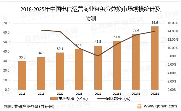2018-2025年中国电信运营商积分兑换市场规模统计及预测