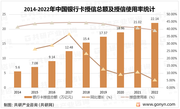 2014-2022年中国银行卡授信总额及授信使用率统计